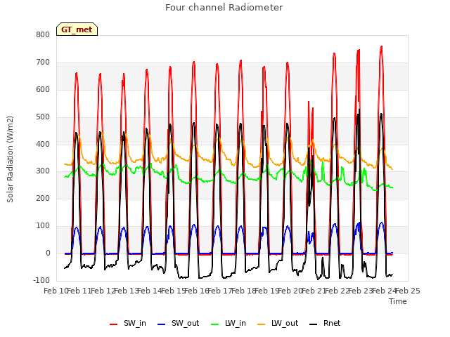 plot of Four channel Radiometer