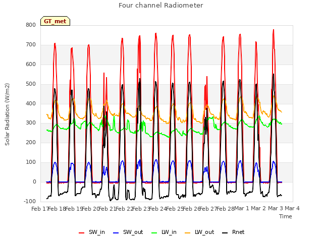 plot of Four channel Radiometer