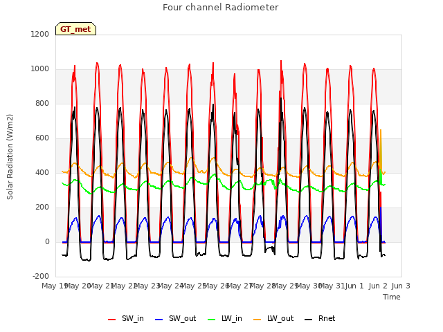 plot of Four channel Radiometer