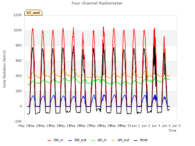 plot of Four channel Radiometer