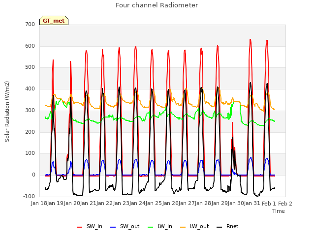 plot of Four channel Radiometer