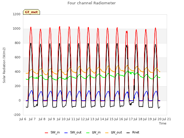 plot of Four channel Radiometer