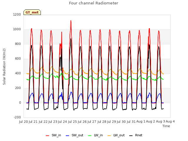 plot of Four channel Radiometer