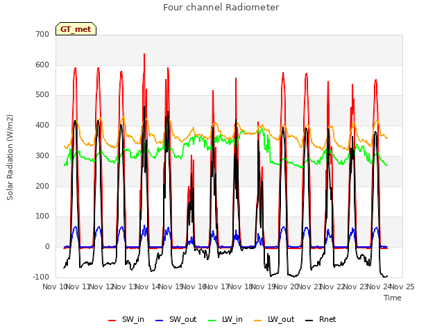plot of Four channel Radiometer