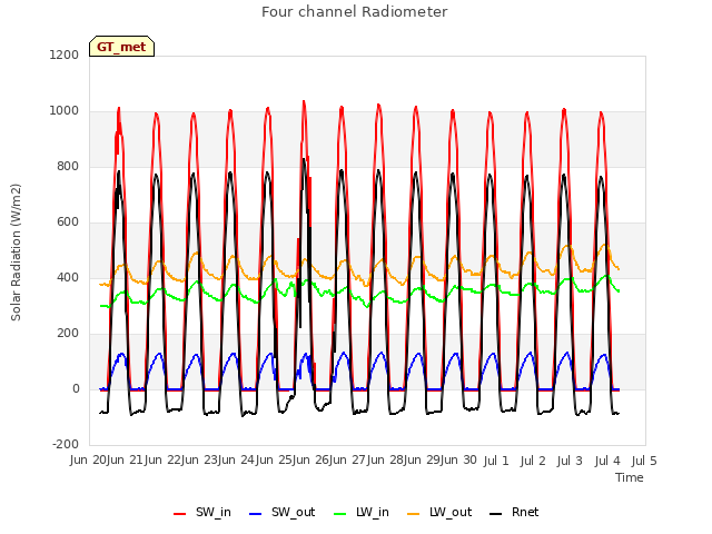 plot of Four channel Radiometer