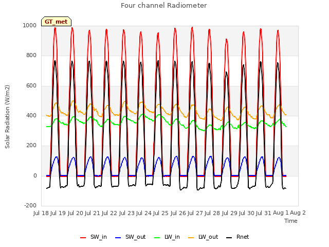 plot of Four channel Radiometer