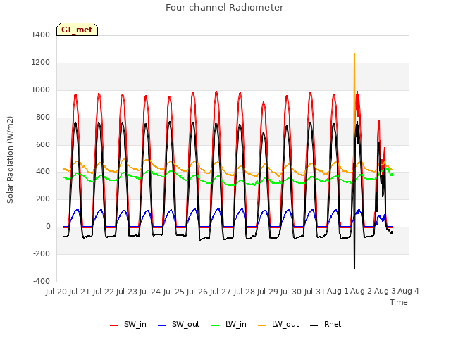 plot of Four channel Radiometer