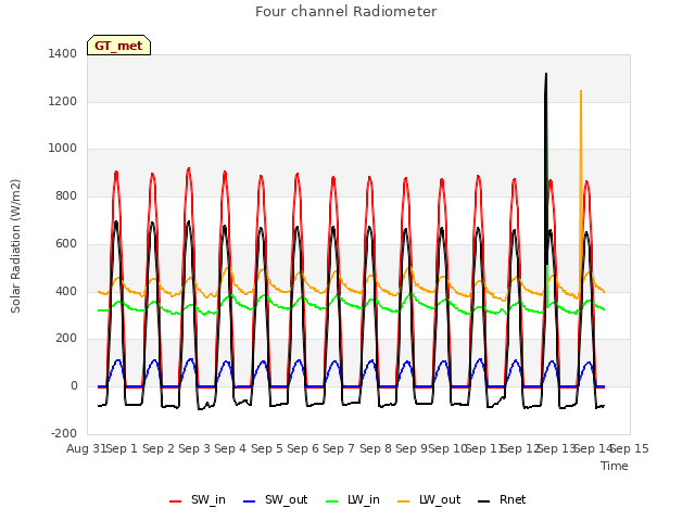 plot of Four channel Radiometer