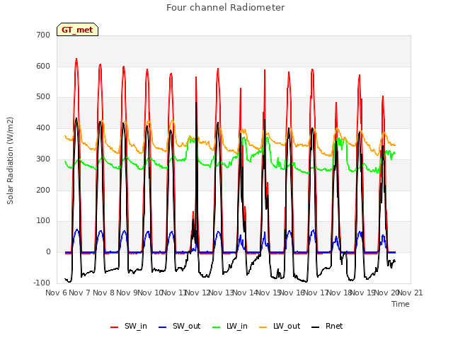 plot of Four channel Radiometer