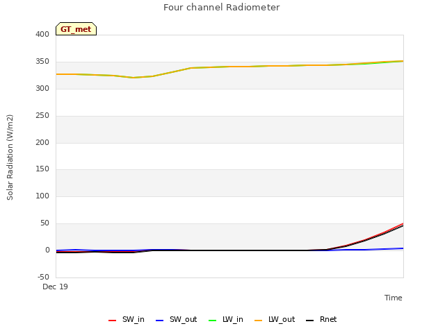 plot of Four channel Radiometer