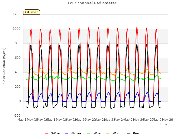 plot of Four channel Radiometer