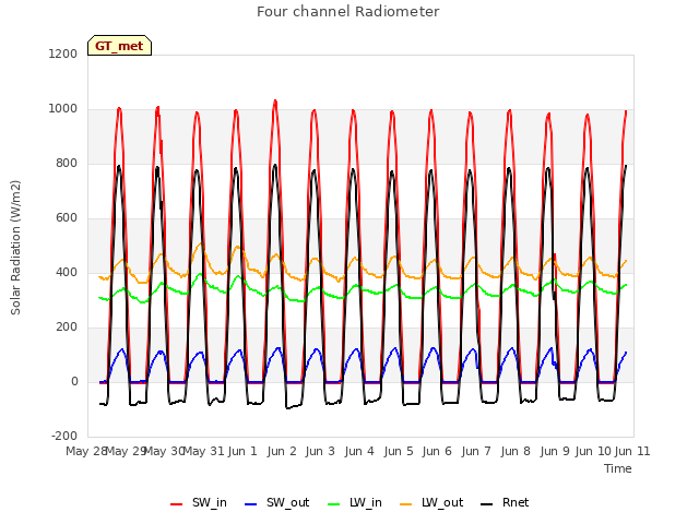 plot of Four channel Radiometer