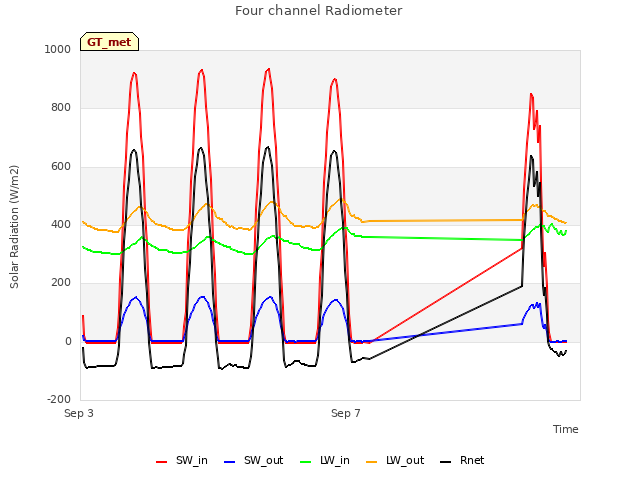 Explore the graph:Four channel Radiometer in a new window