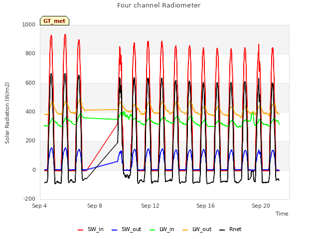 Explore the graph:Four channel Radiometer in a new window
