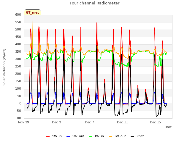 Explore the graph:Four channel Radiometer in a new window