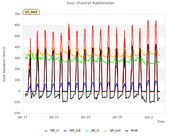 Explore the graph:Four channel Radiometer in a new window
