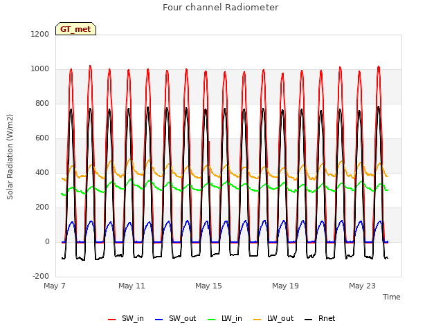 Explore the graph:Four channel Radiometer in a new window