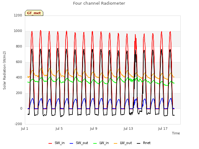 Explore the graph:Four channel Radiometer in a new window