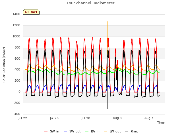 Explore the graph:Four channel Radiometer in a new window