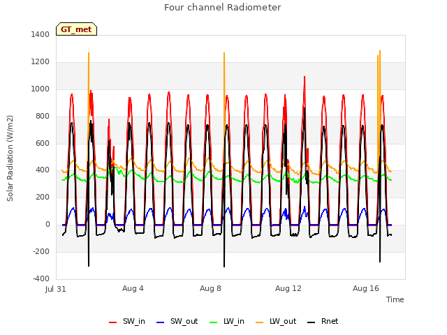 Explore the graph:Four channel Radiometer in a new window
