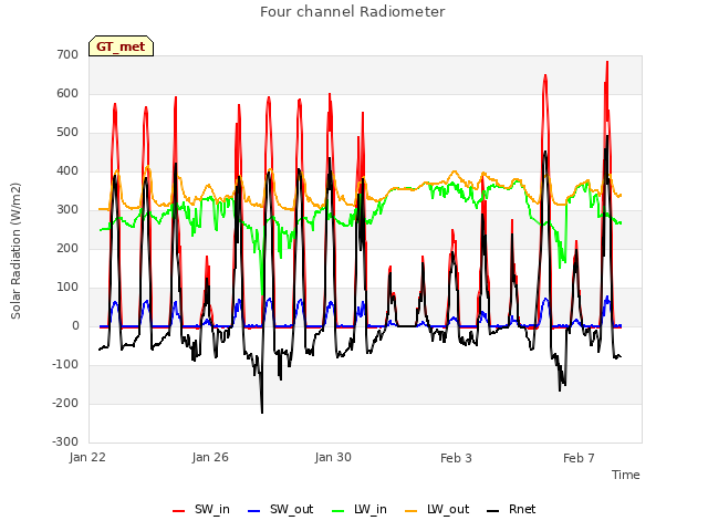 Explore the graph:Four channel Radiometer in a new window