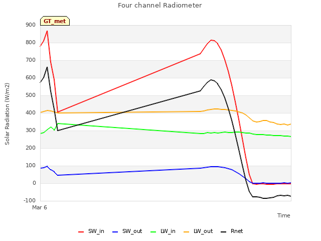 Explore the graph:Four channel Radiometer in a new window