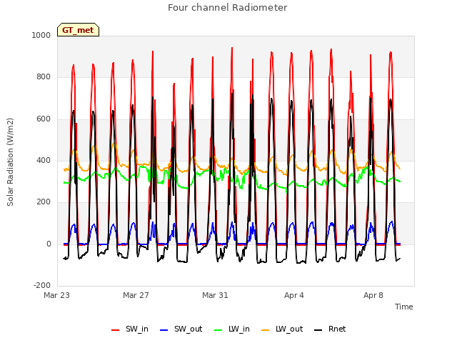 Explore the graph:Four channel Radiometer in a new window