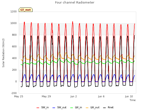 Explore the graph:Four channel Radiometer in a new window