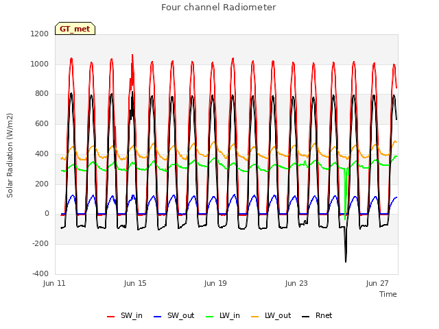 Explore the graph:Four channel Radiometer in a new window