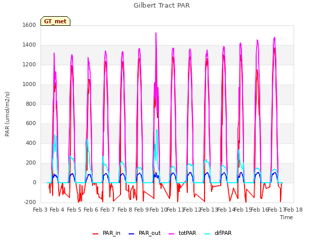 plot of Gilbert Tract PAR