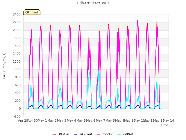 plot of Gilbert Tract PAR