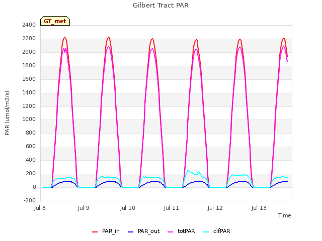 plot of Gilbert Tract PAR