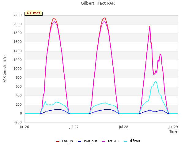 plot of Gilbert Tract PAR