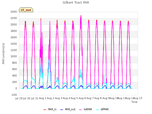 plot of Gilbert Tract PAR