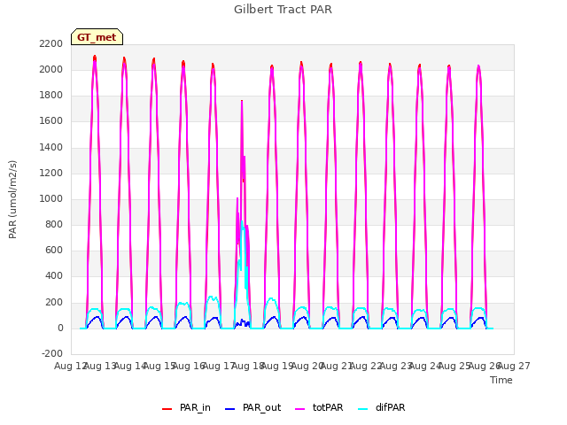 plot of Gilbert Tract PAR