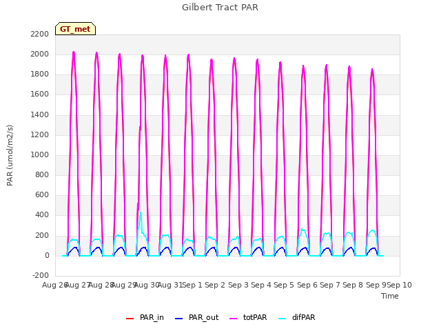 plot of Gilbert Tract PAR