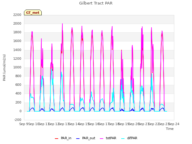 plot of Gilbert Tract PAR