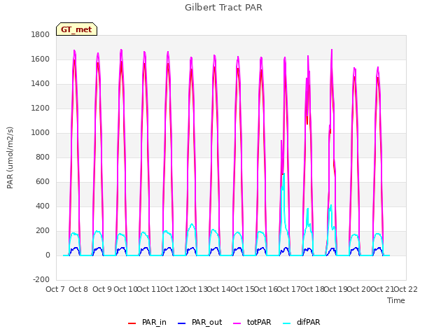 plot of Gilbert Tract PAR