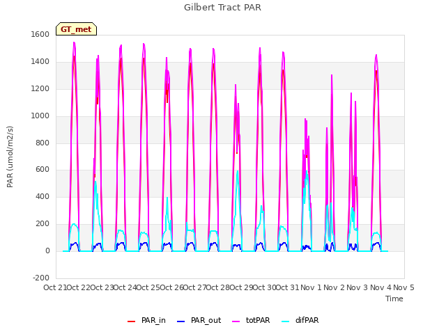 plot of Gilbert Tract PAR