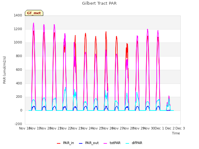 plot of Gilbert Tract PAR