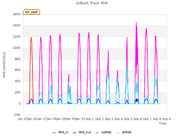 plot of Gilbert Tract PAR