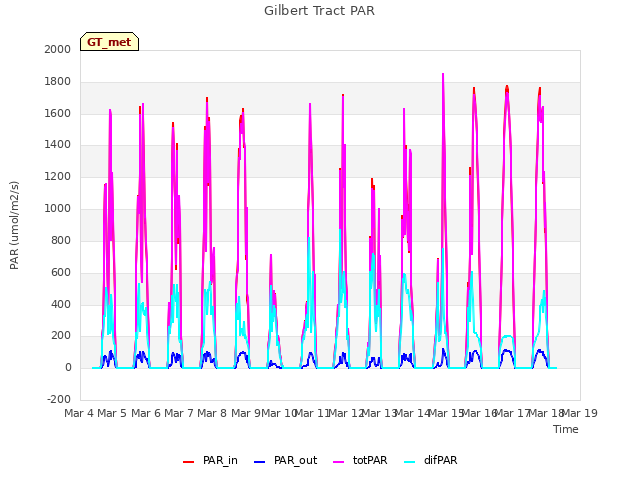 plot of Gilbert Tract PAR