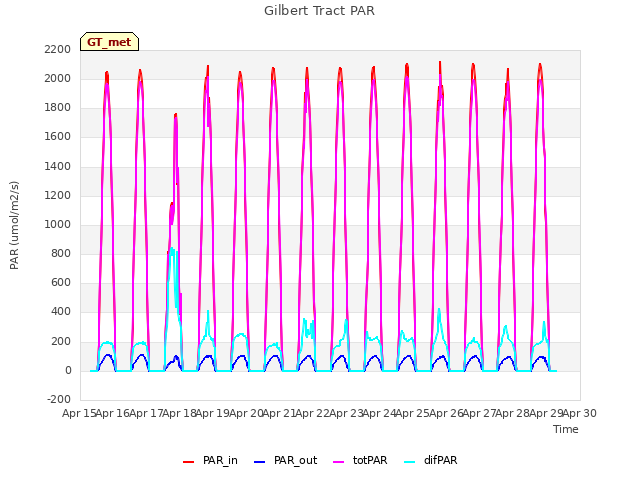 plot of Gilbert Tract PAR