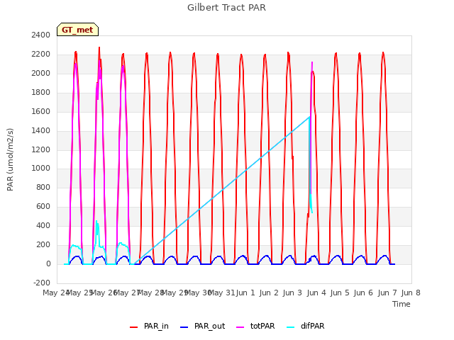plot of Gilbert Tract PAR