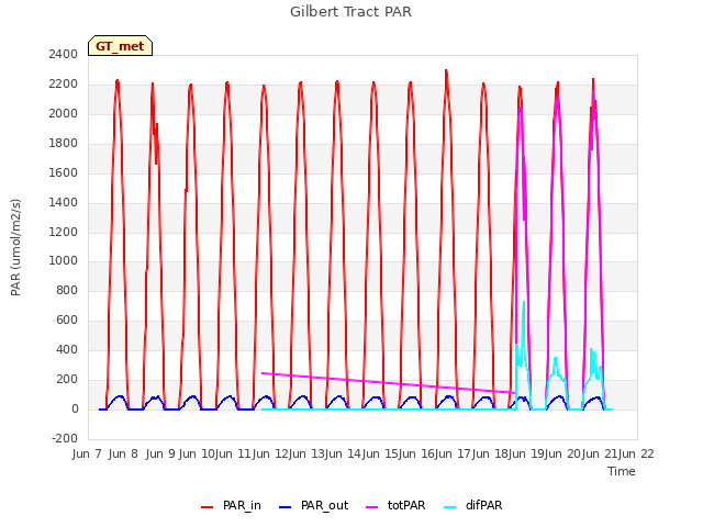 plot of Gilbert Tract PAR