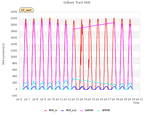 plot of Gilbert Tract PAR
