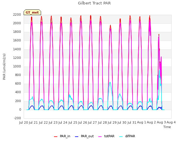 plot of Gilbert Tract PAR