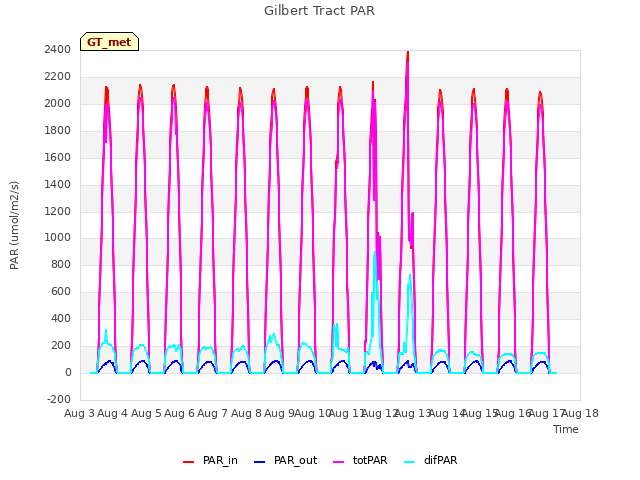 plot of Gilbert Tract PAR