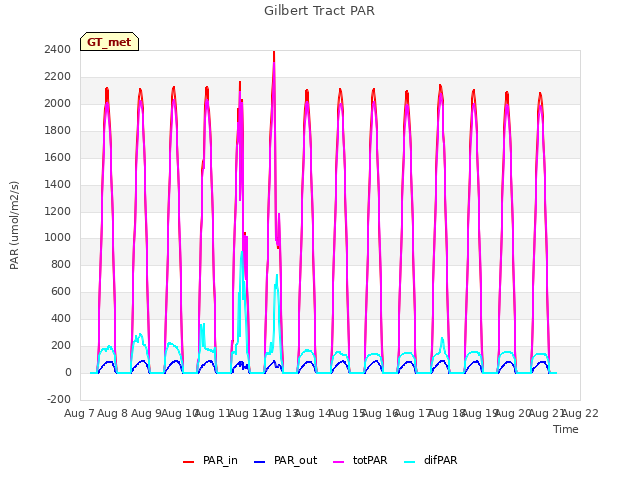 plot of Gilbert Tract PAR