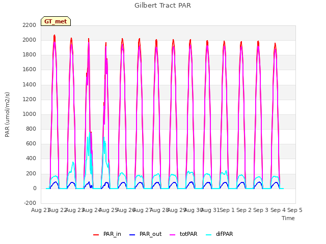 plot of Gilbert Tract PAR